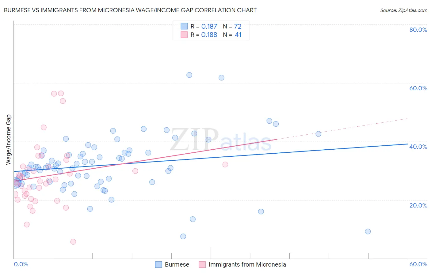 Burmese vs Immigrants from Micronesia Wage/Income Gap