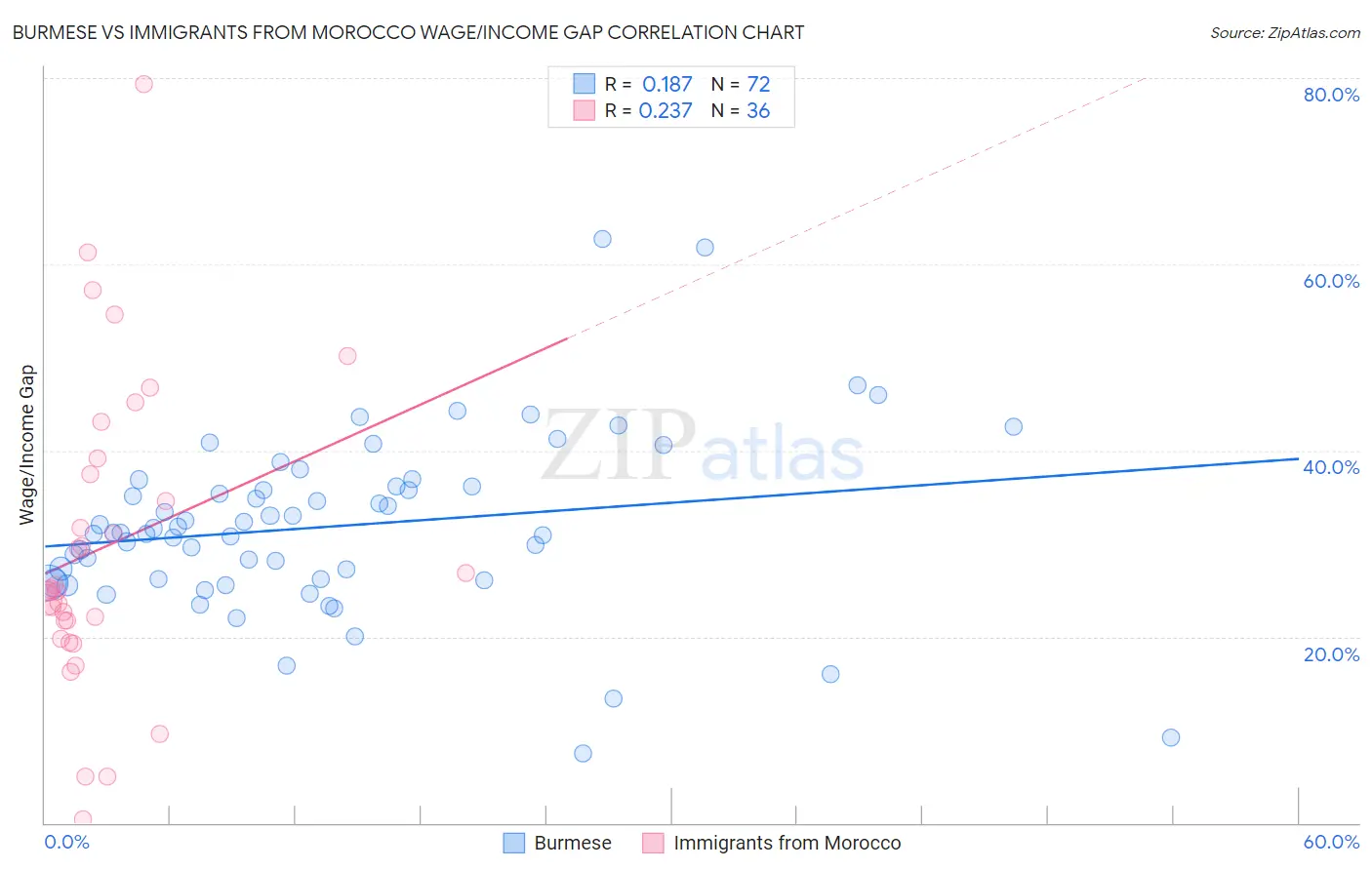 Burmese vs Immigrants from Morocco Wage/Income Gap