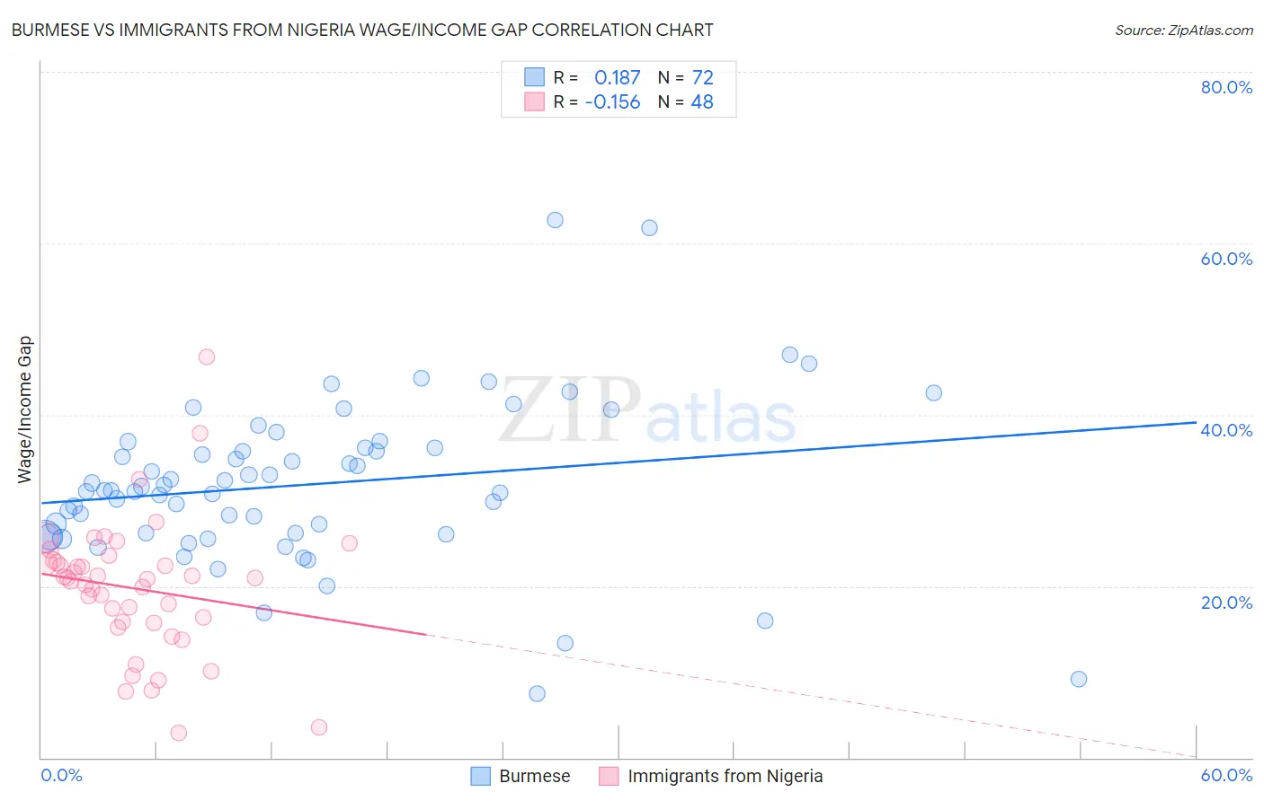 Burmese vs Immigrants from Nigeria Wage/Income Gap