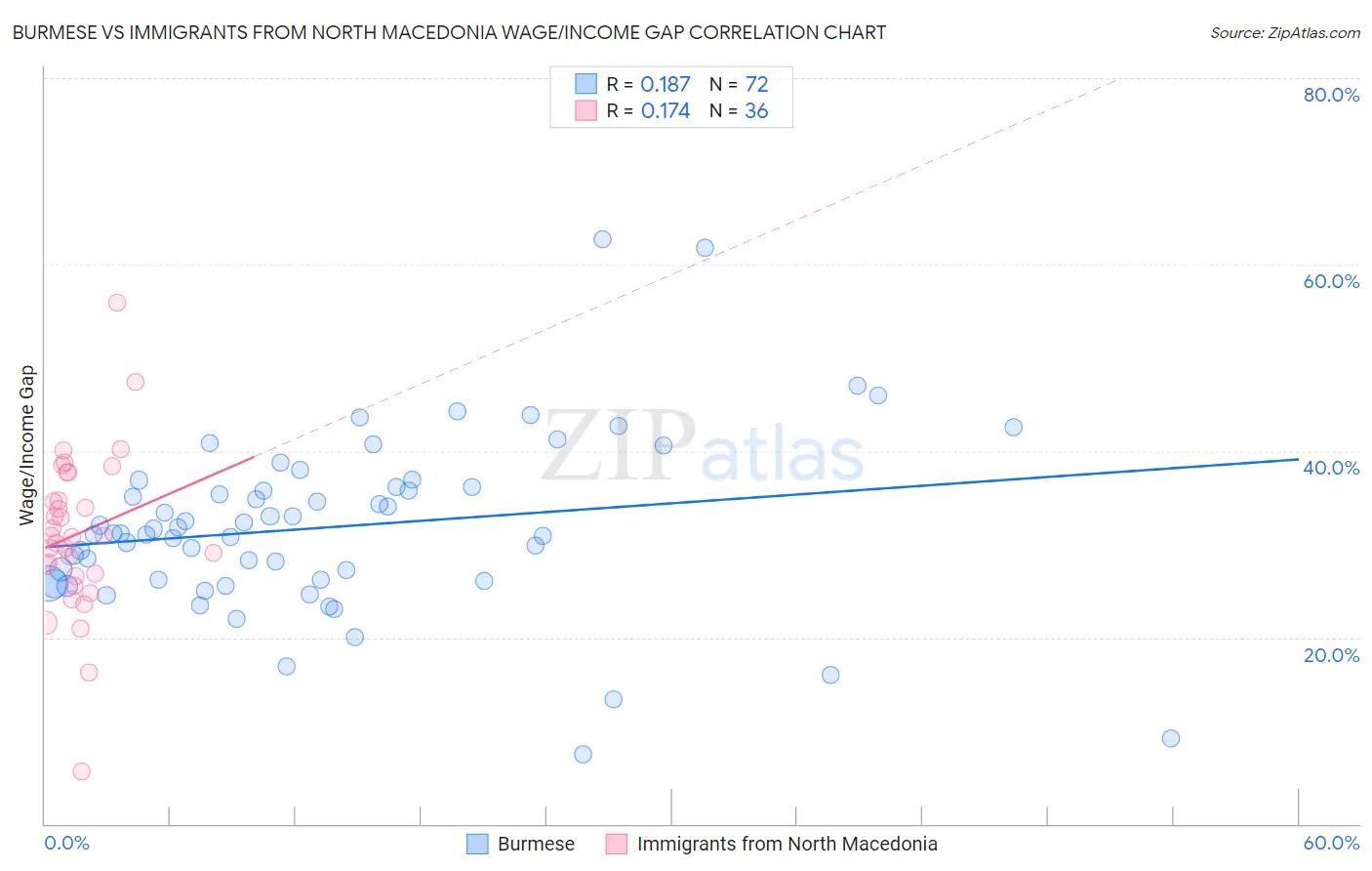 Burmese vs Immigrants from North Macedonia Wage/Income Gap