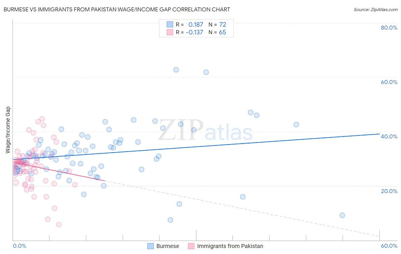 Burmese vs Immigrants from Pakistan Wage/Income Gap