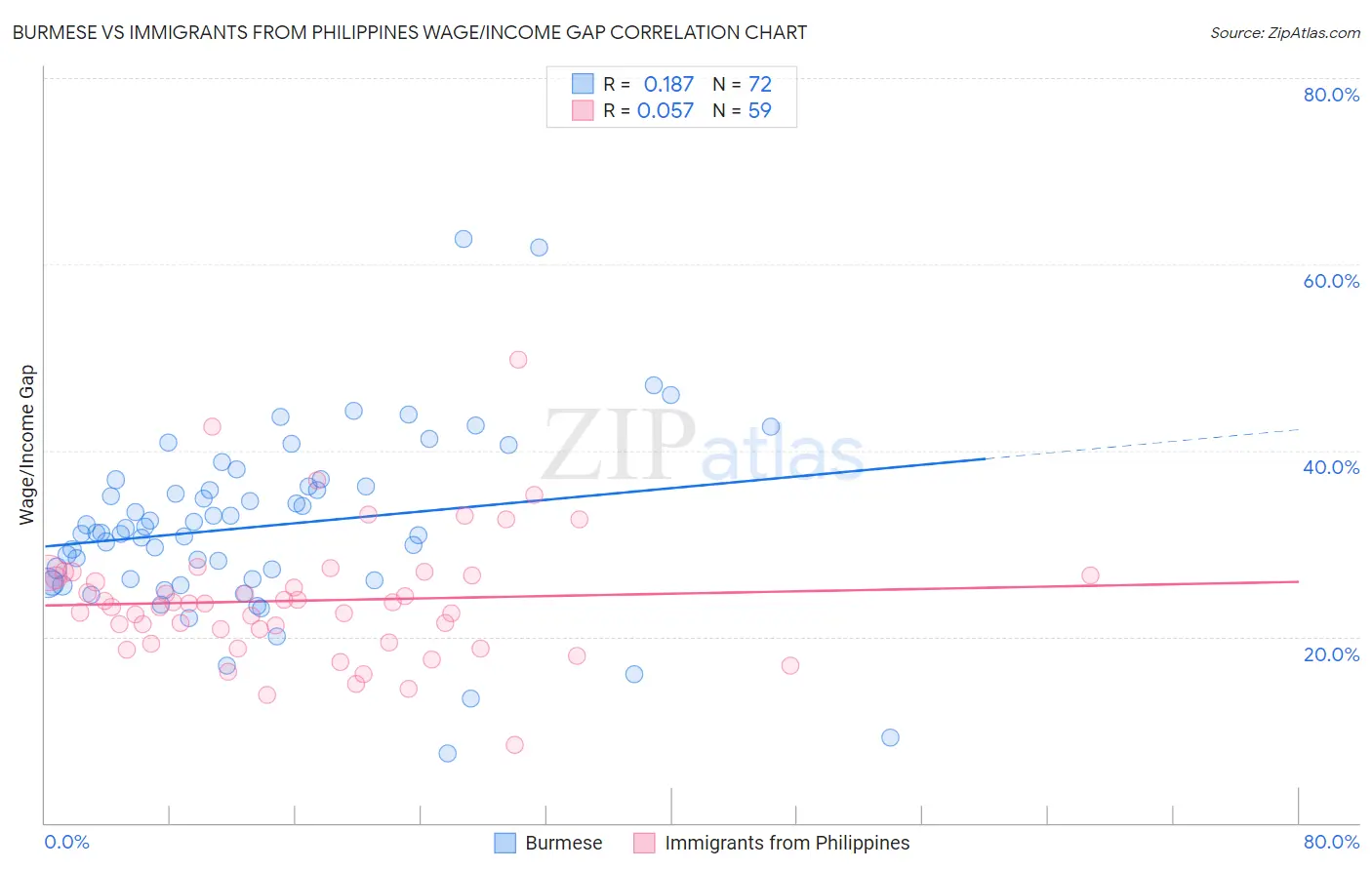 Burmese vs Immigrants from Philippines Wage/Income Gap