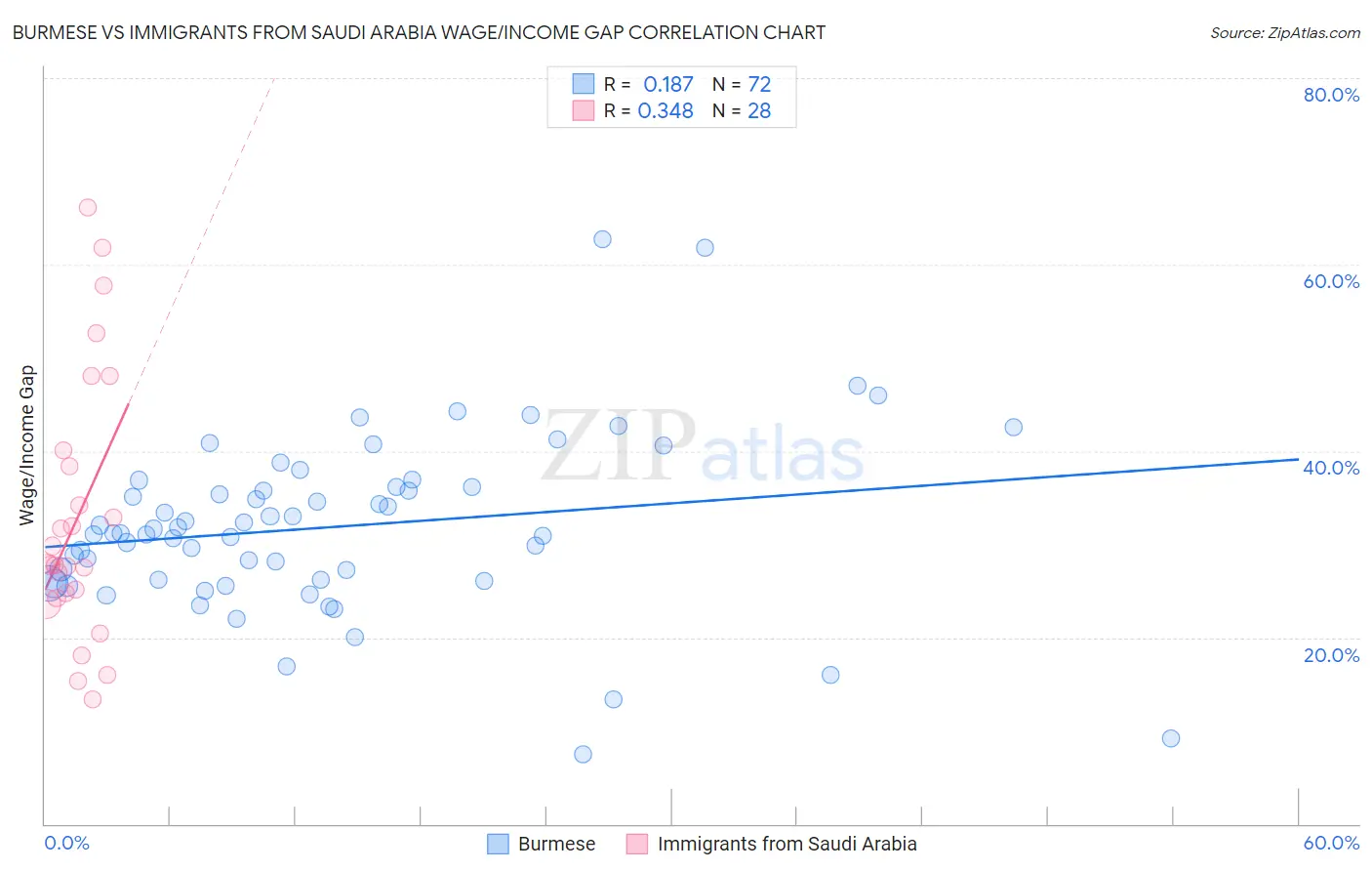 Burmese vs Immigrants from Saudi Arabia Wage/Income Gap