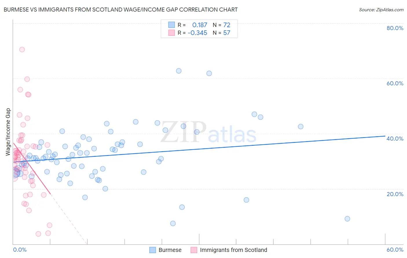 Burmese vs Immigrants from Scotland Wage/Income Gap