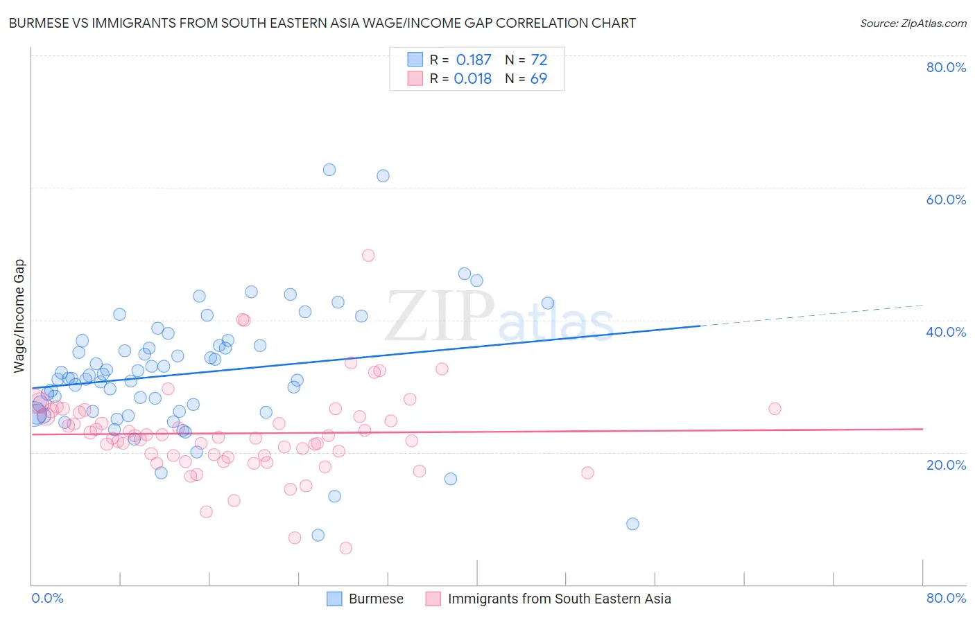 Burmese vs Immigrants from South Eastern Asia Wage/Income Gap