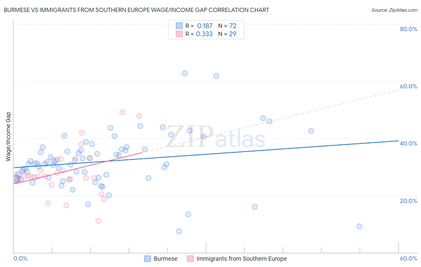 Burmese vs Immigrants from Southern Europe Wage/Income Gap