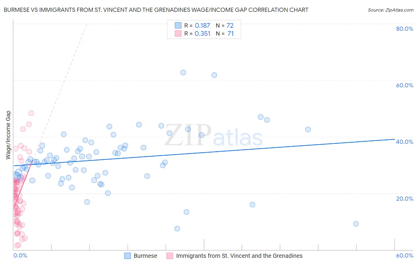 Burmese vs Immigrants from St. Vincent and the Grenadines Wage/Income Gap