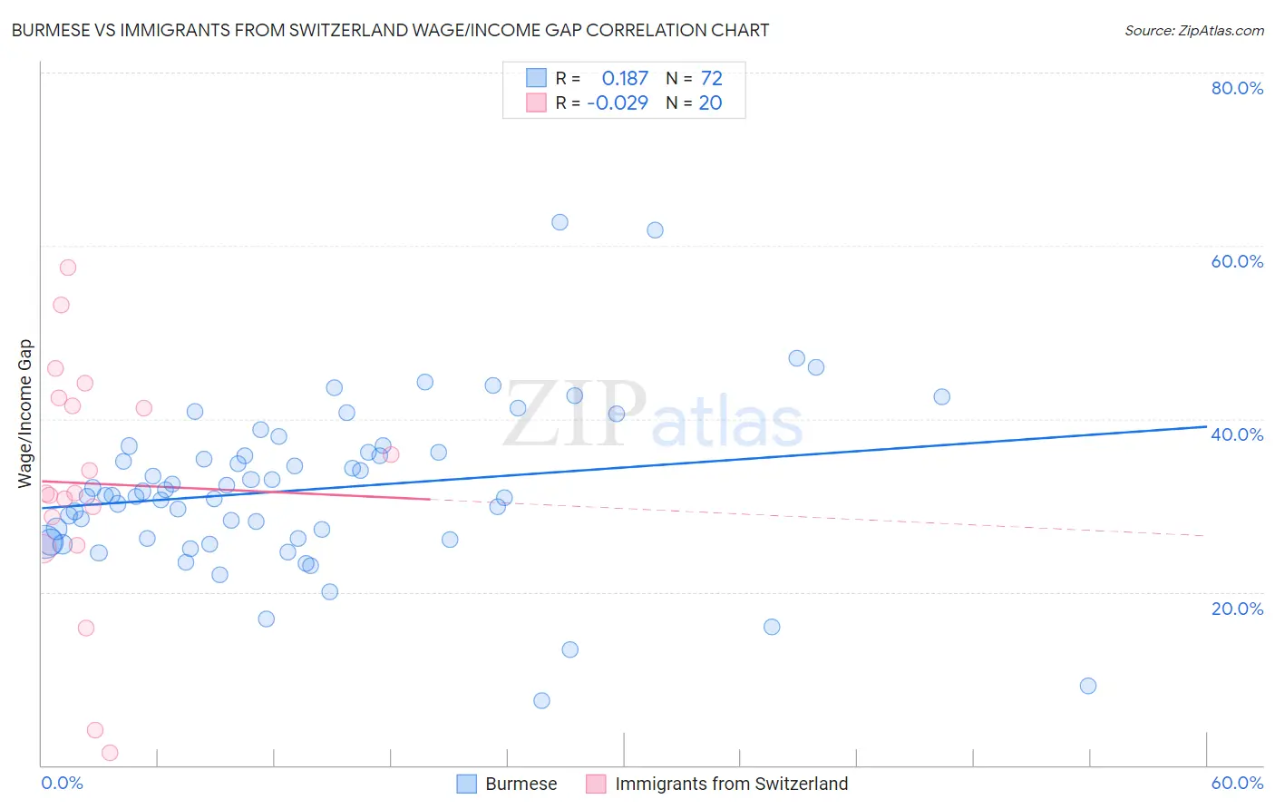 Burmese vs Immigrants from Switzerland Wage/Income Gap