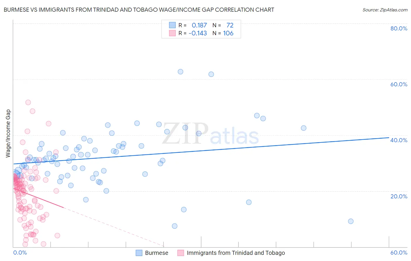 Burmese vs Immigrants from Trinidad and Tobago Wage/Income Gap