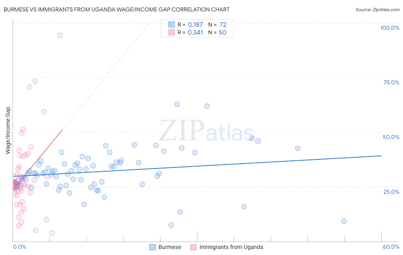 Burmese vs Immigrants from Uganda Wage/Income Gap