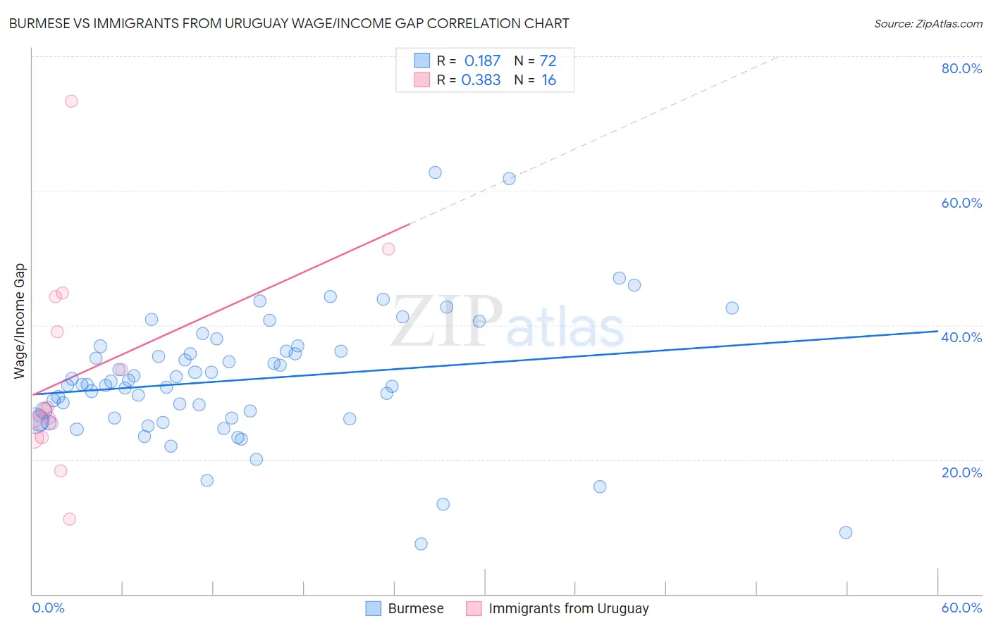 Burmese vs Immigrants from Uruguay Wage/Income Gap