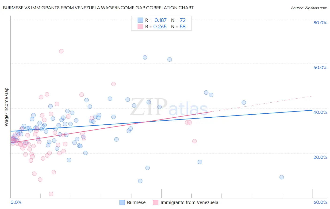 Burmese vs Immigrants from Venezuela Wage/Income Gap