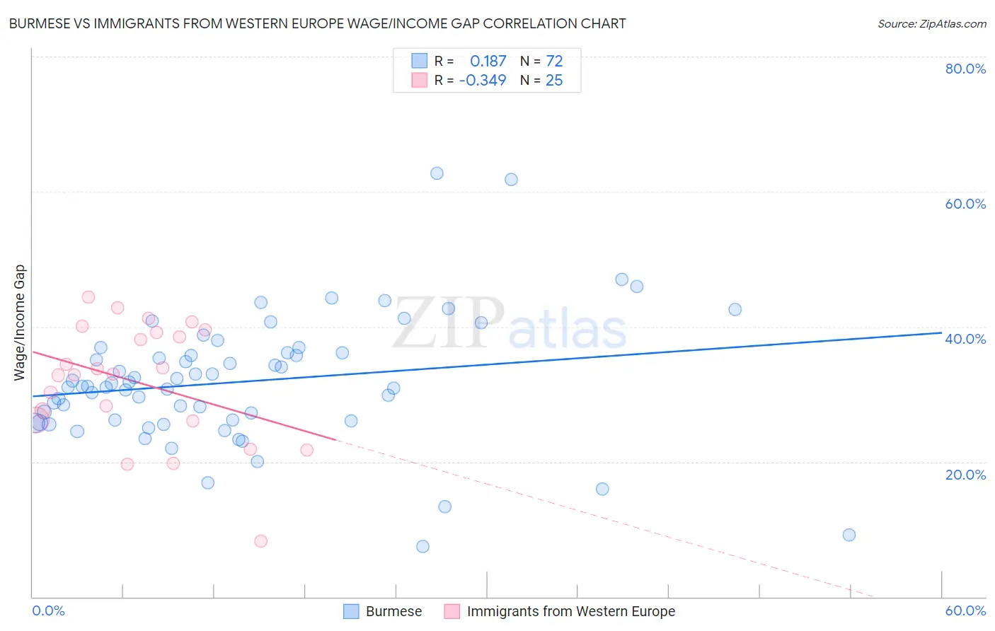 Burmese vs Immigrants from Western Europe Wage/Income Gap