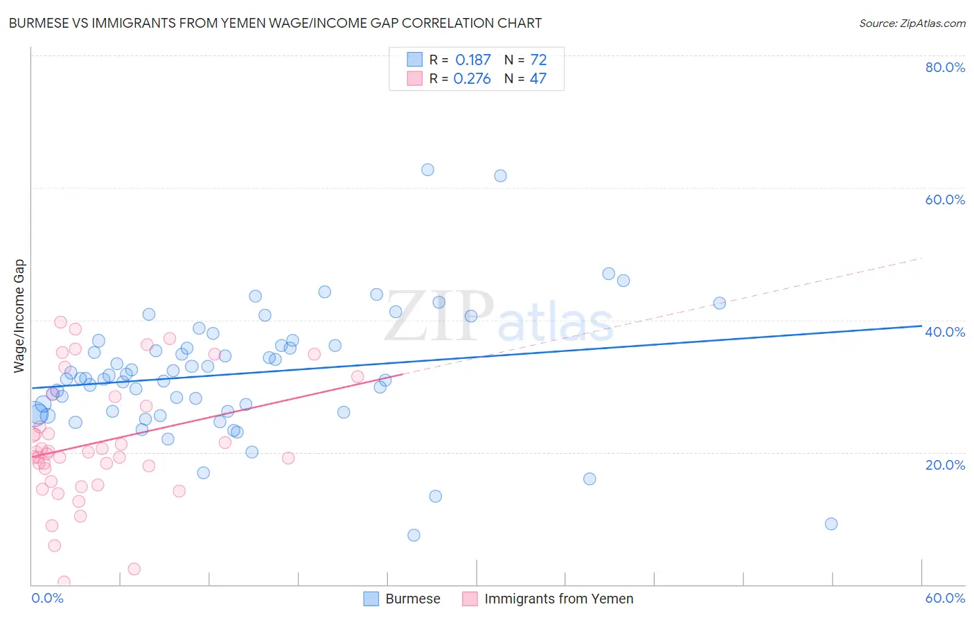 Burmese vs Immigrants from Yemen Wage/Income Gap