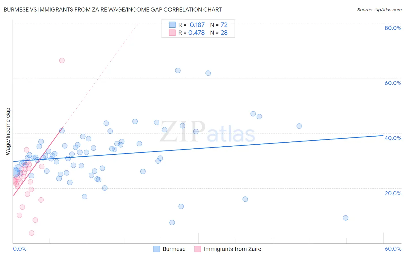 Burmese vs Immigrants from Zaire Wage/Income Gap