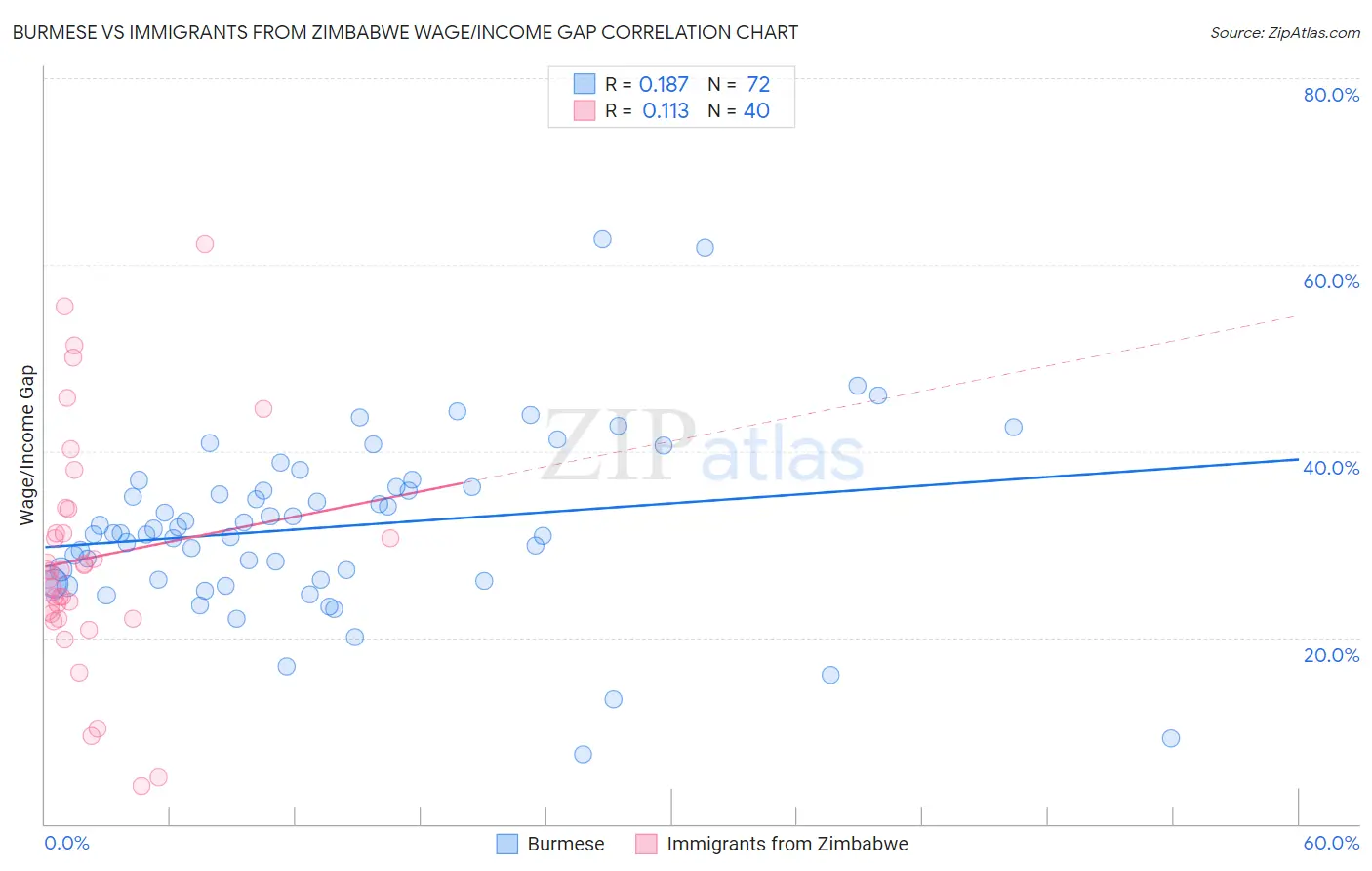 Burmese vs Immigrants from Zimbabwe Wage/Income Gap