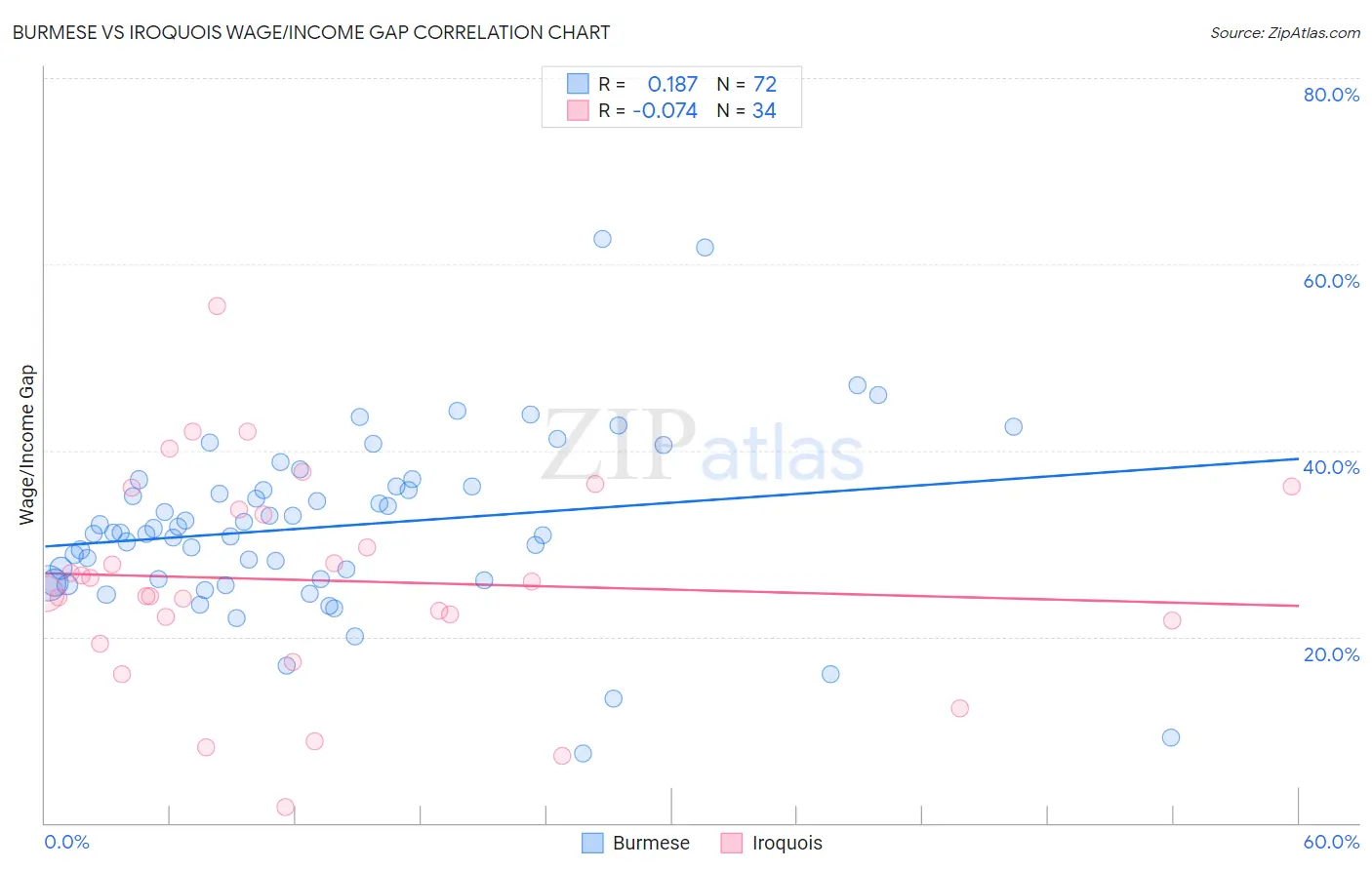 Burmese vs Iroquois Wage/Income Gap