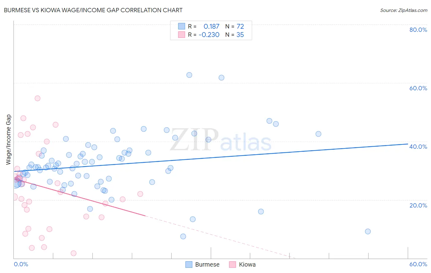 Burmese vs Kiowa Wage/Income Gap