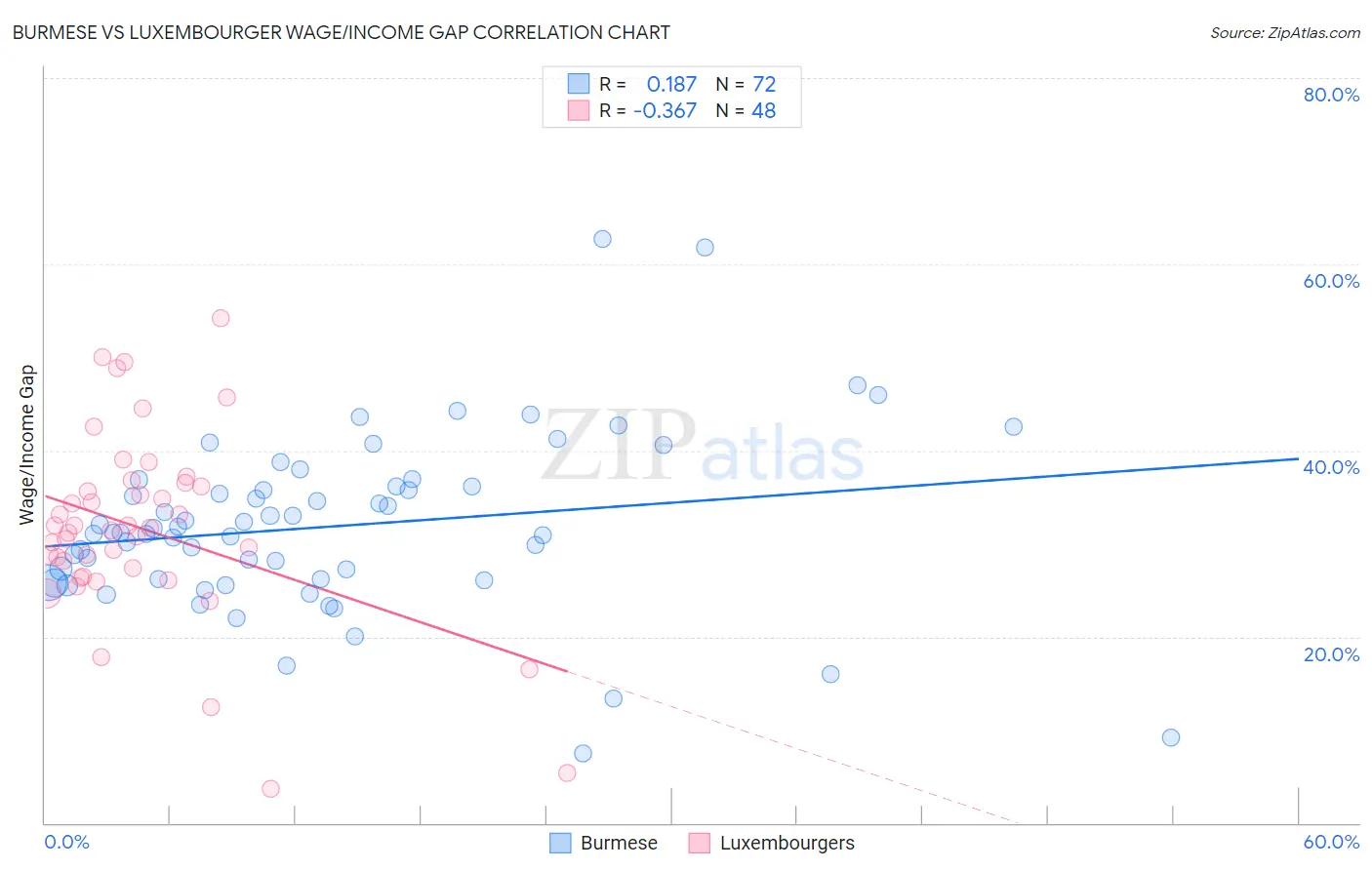 Burmese vs Luxembourger Wage/Income Gap