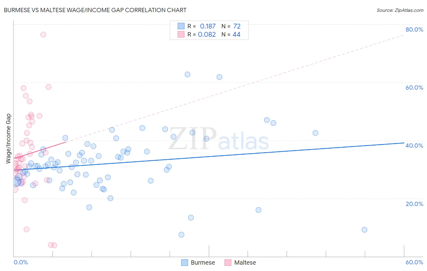 Burmese vs Maltese Wage/Income Gap