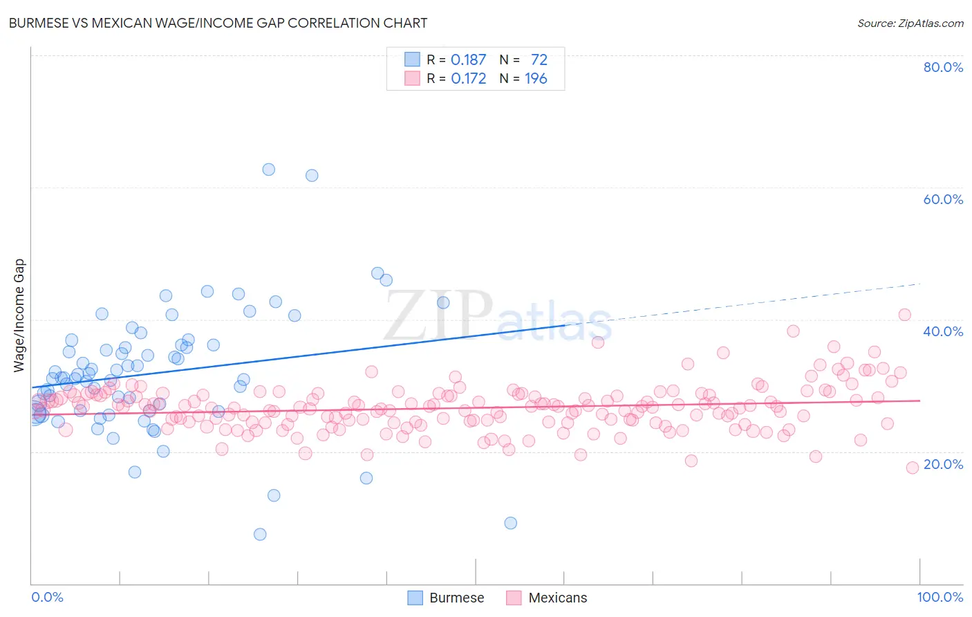 Burmese vs Mexican Wage/Income Gap