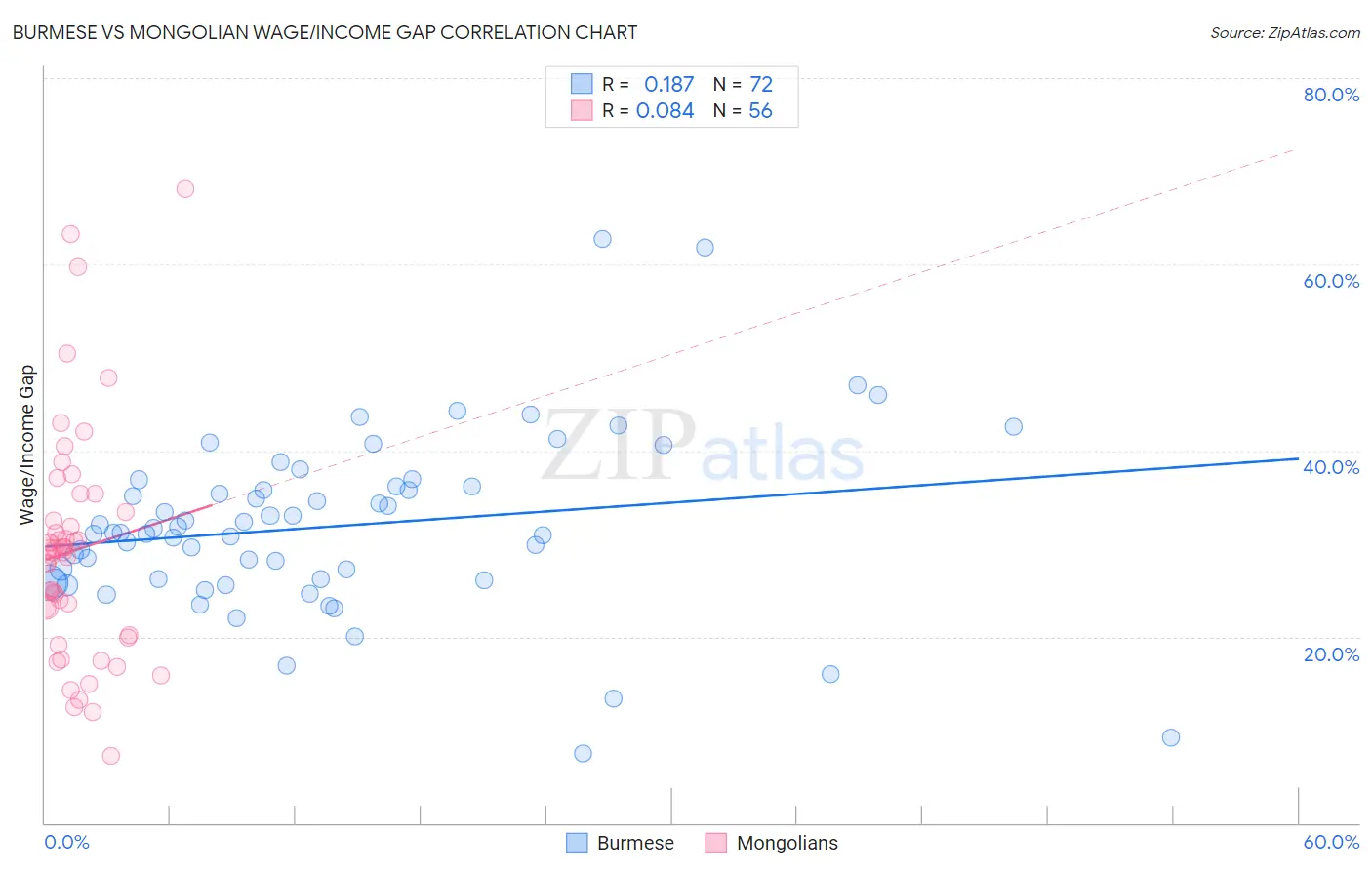 Burmese vs Mongolian Wage/Income Gap
