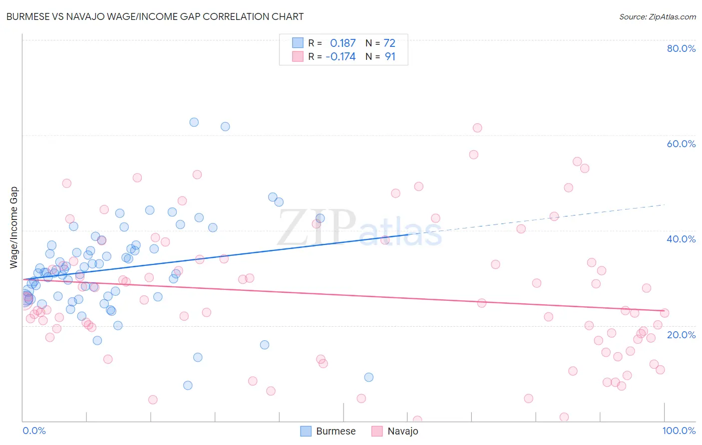 Burmese vs Navajo Wage/Income Gap