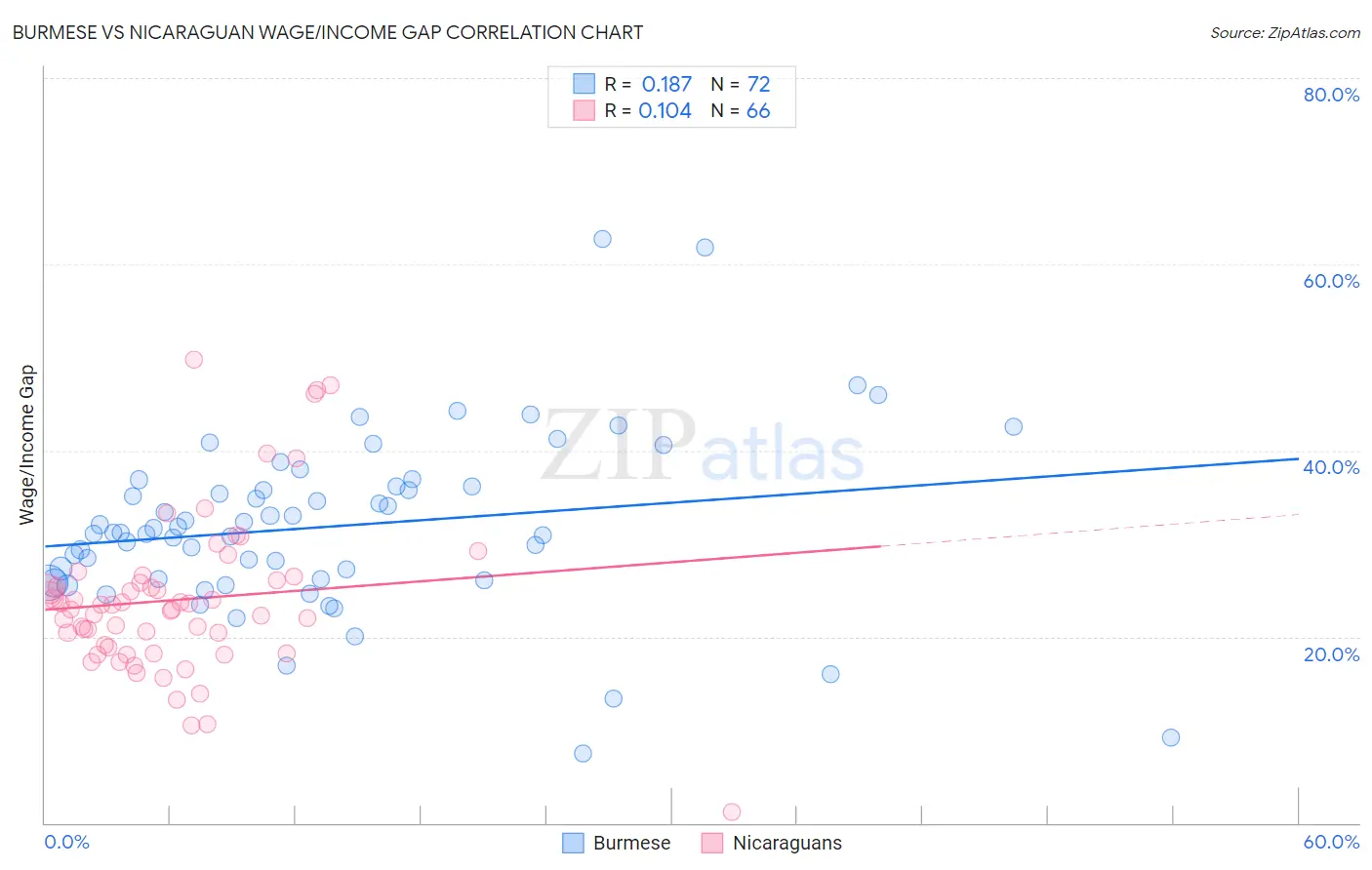 Burmese vs Nicaraguan Wage/Income Gap