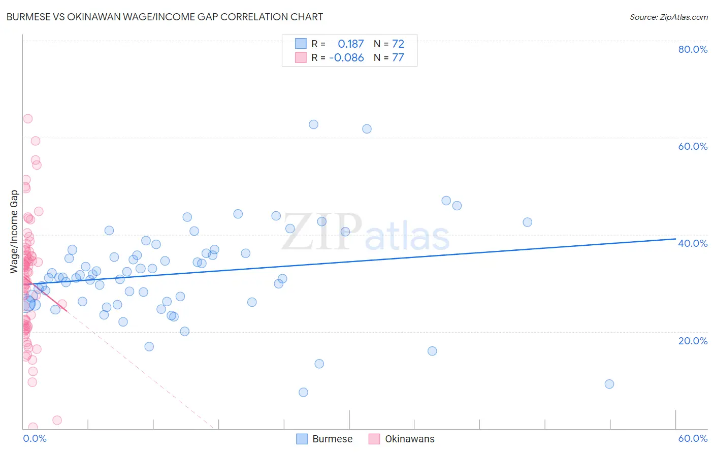 Burmese vs Okinawan Wage/Income Gap