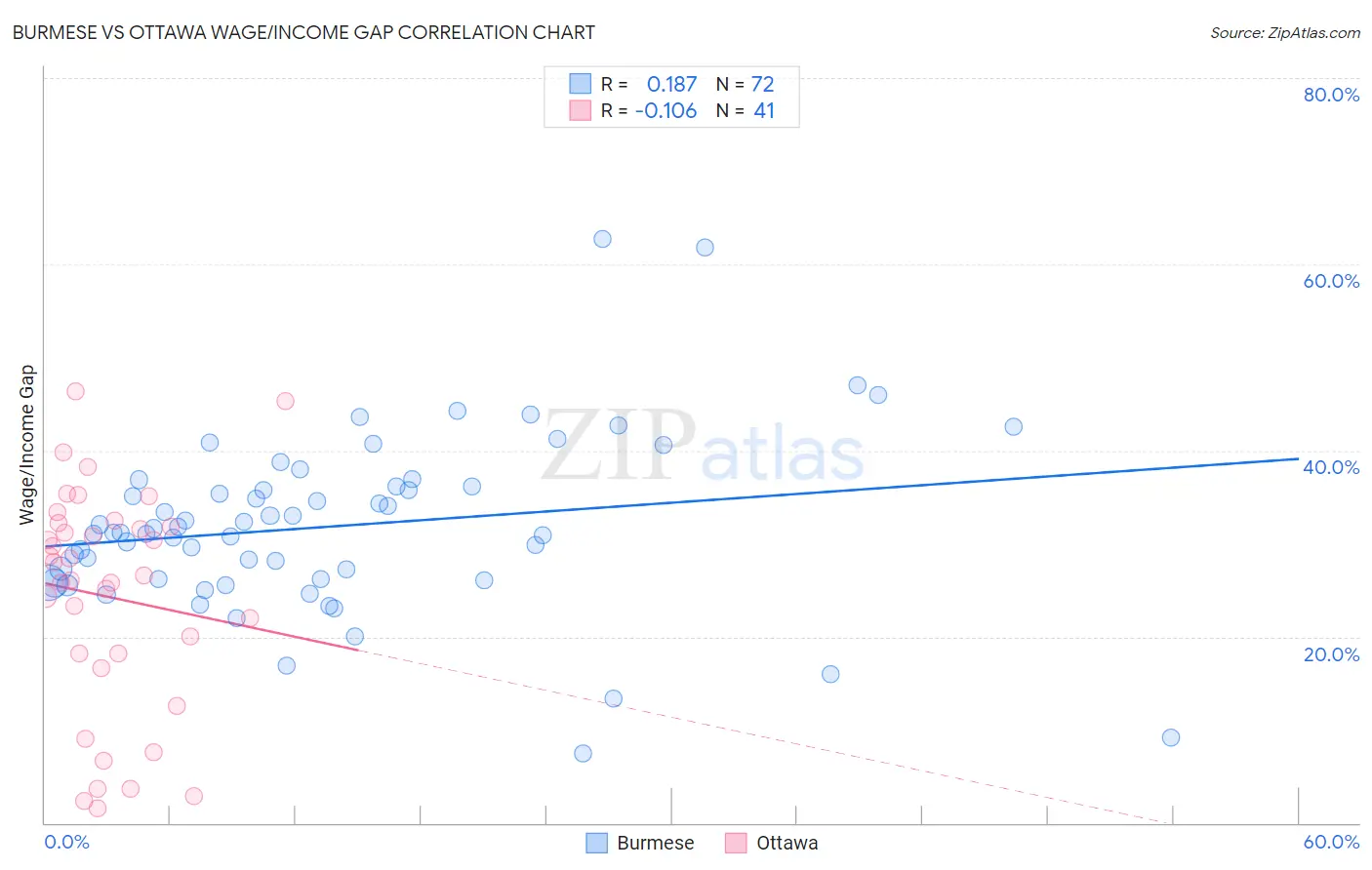 Burmese vs Ottawa Wage/Income Gap