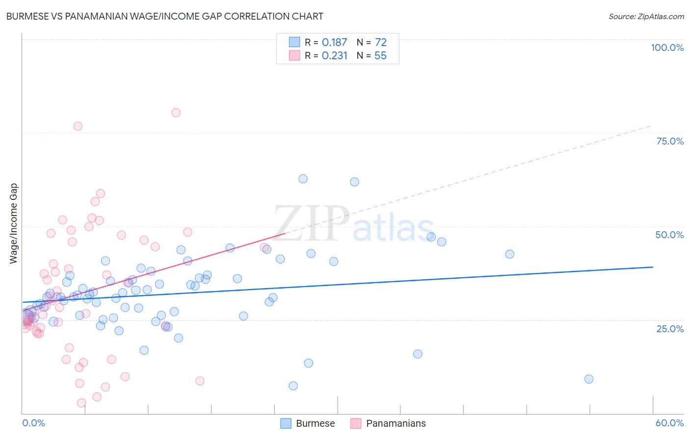 Burmese vs Panamanian Wage/Income Gap