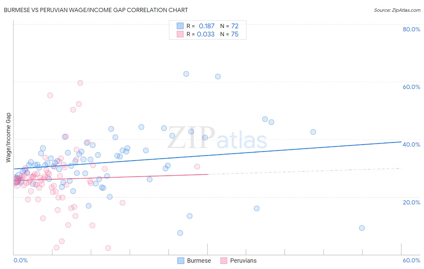 Burmese vs Peruvian Wage/Income Gap