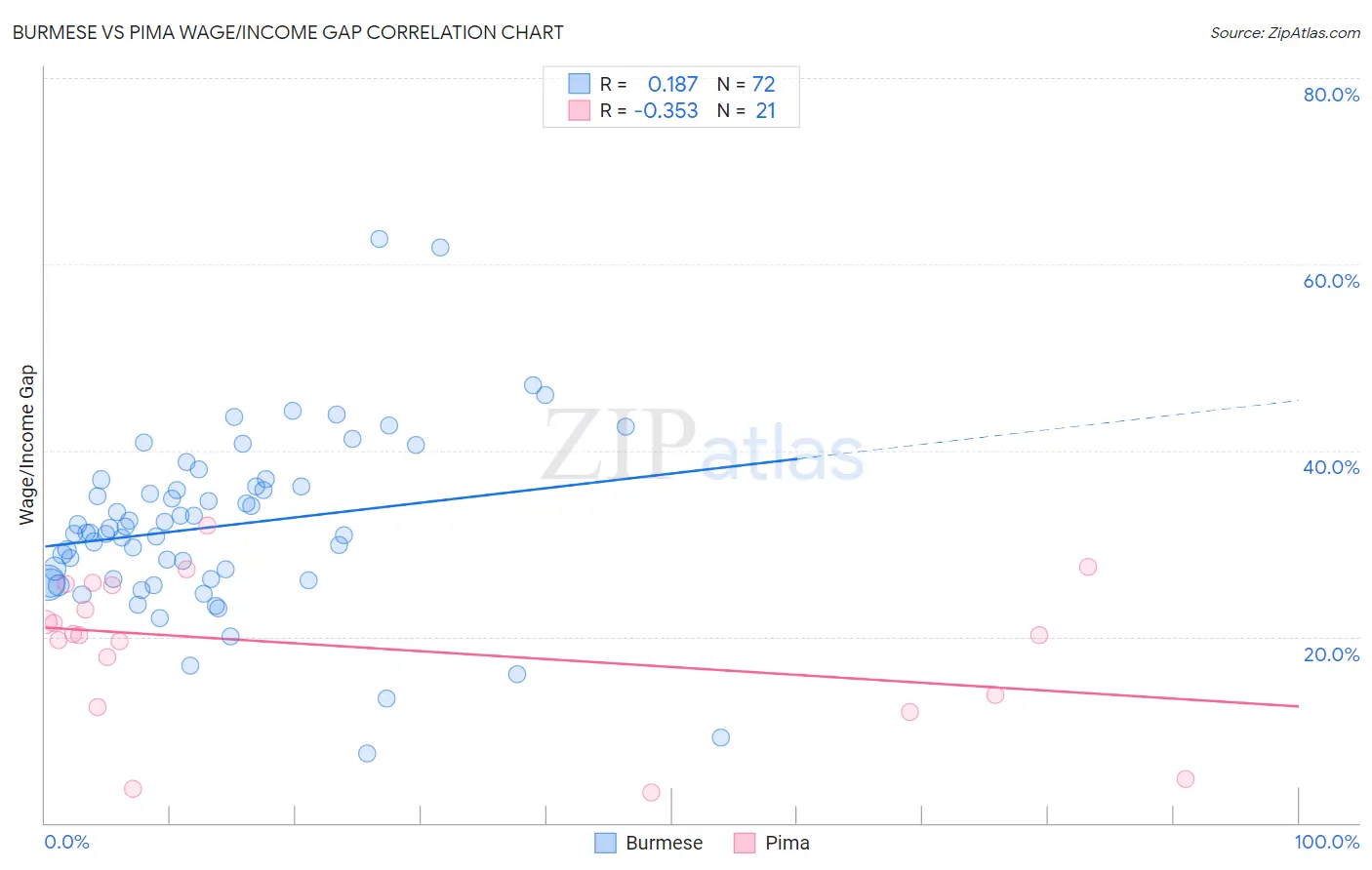 Burmese vs Pima Wage/Income Gap