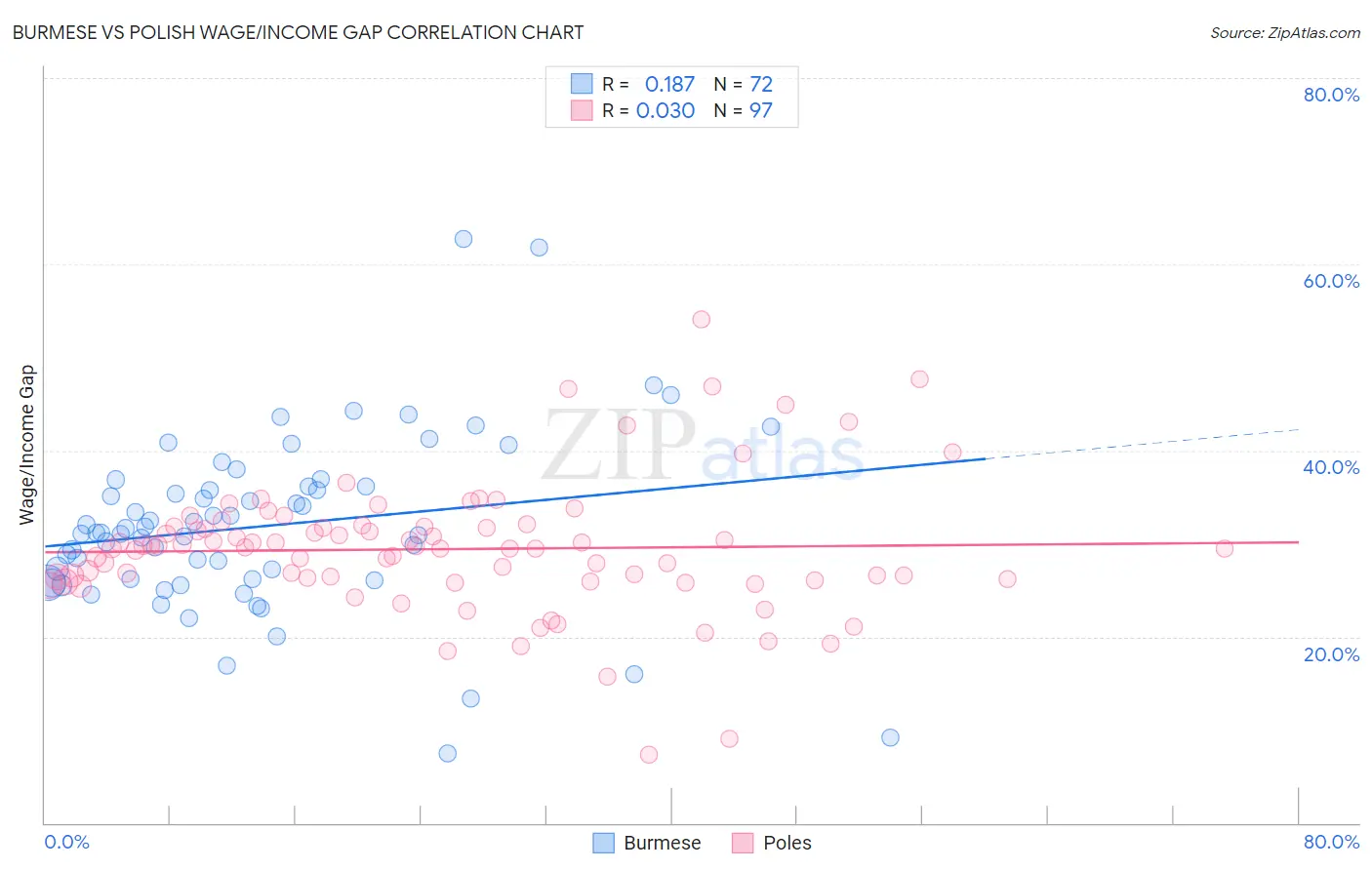 Burmese vs Polish Wage/Income Gap