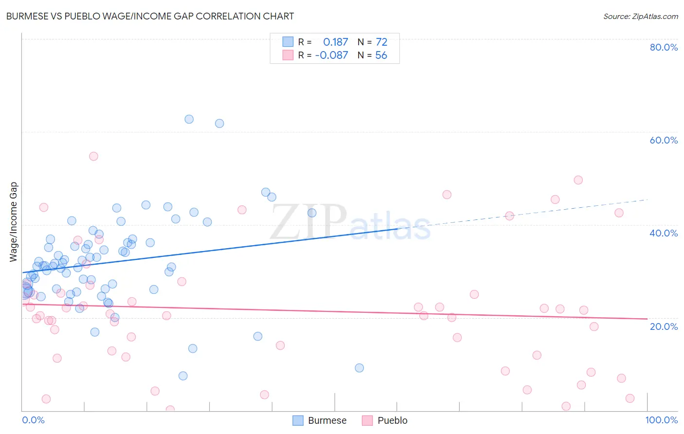 Burmese vs Pueblo Wage/Income Gap