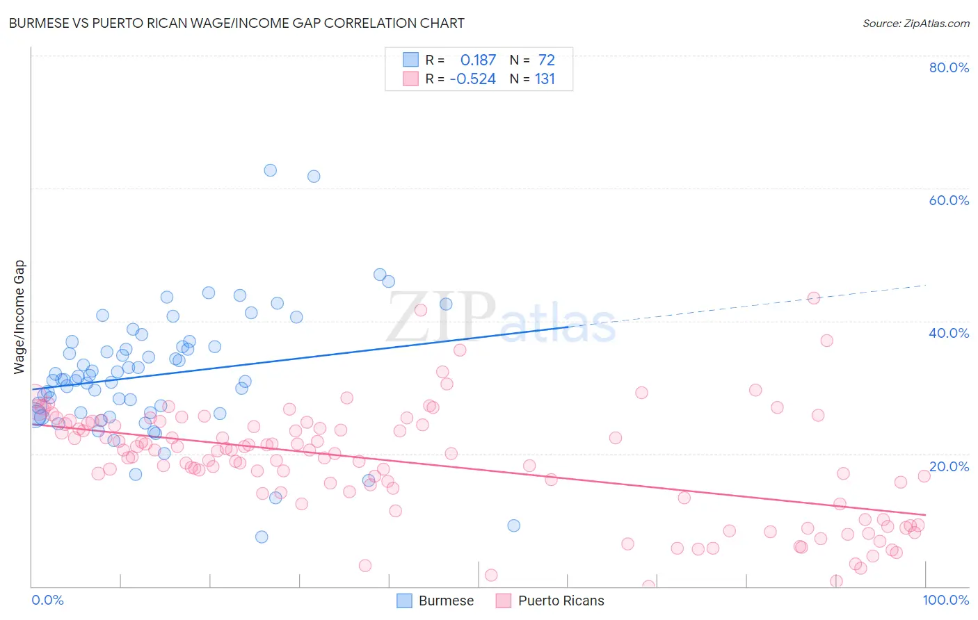 Burmese vs Puerto Rican Wage/Income Gap