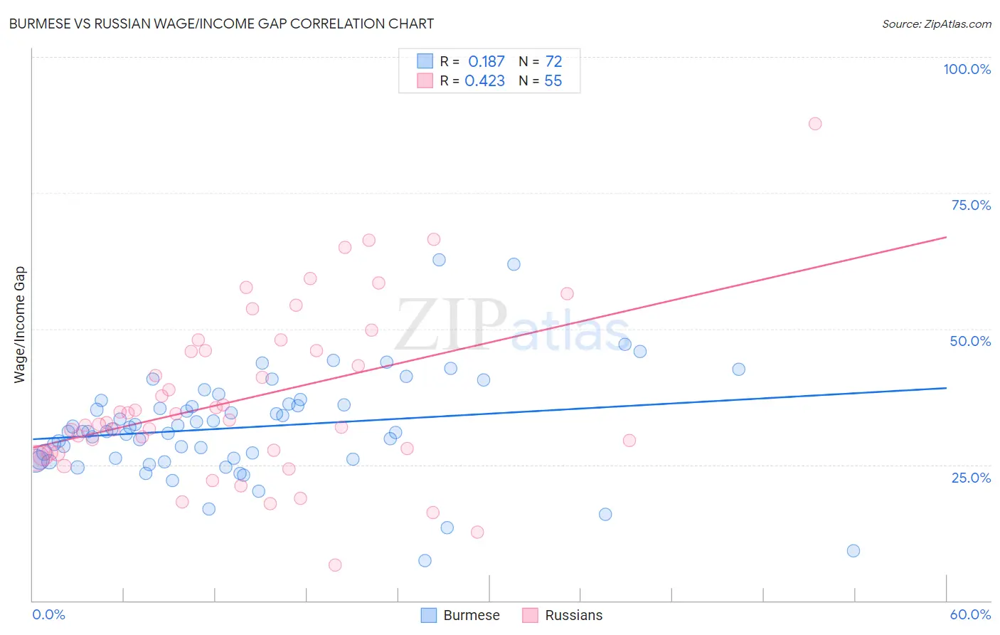 Burmese vs Russian Wage/Income Gap