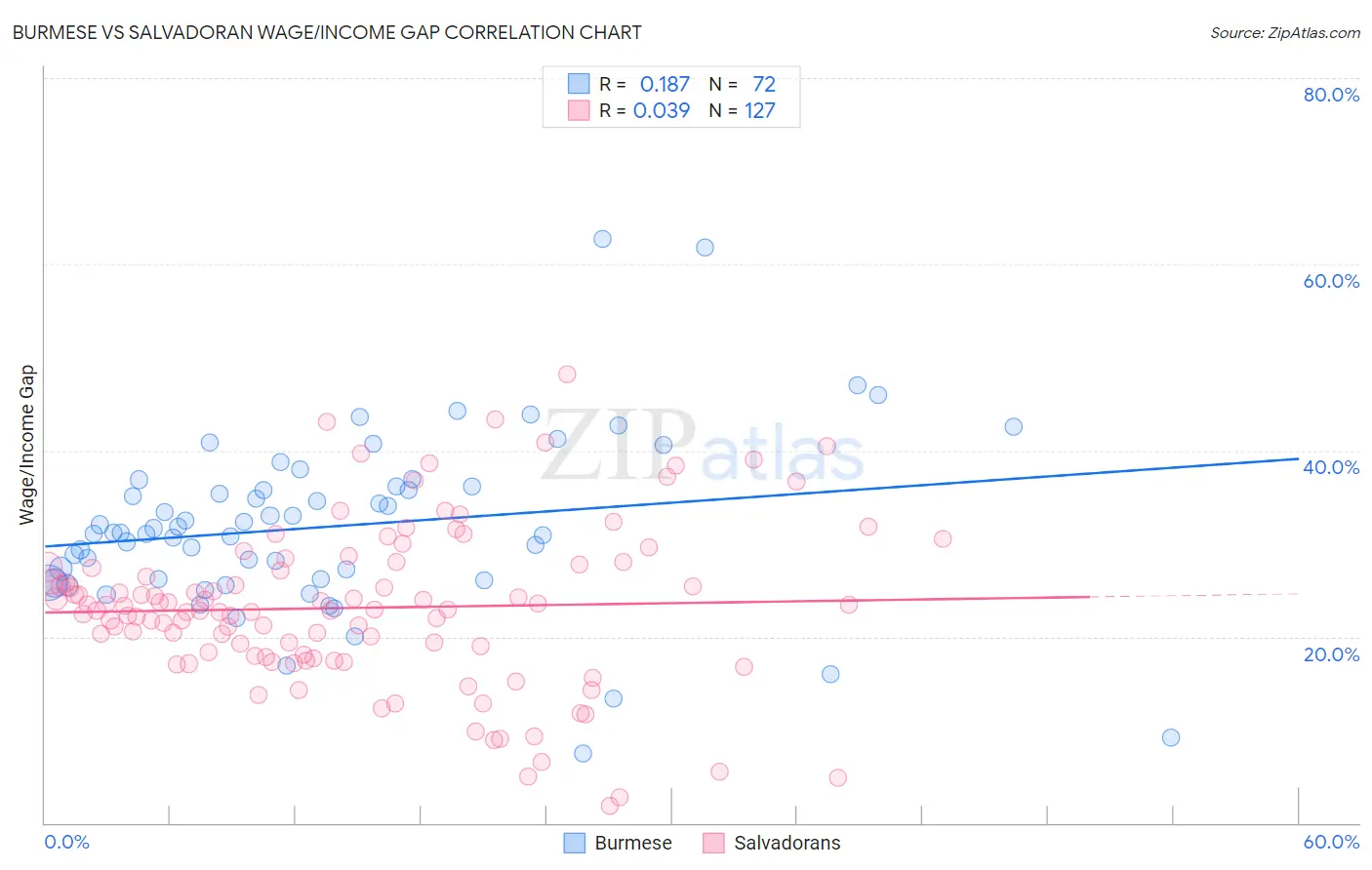 Burmese vs Salvadoran Wage/Income Gap