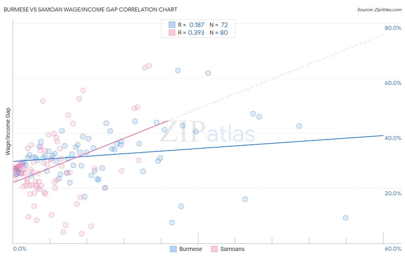 Burmese vs Samoan Wage/Income Gap