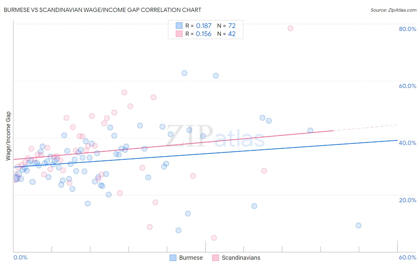 Burmese vs Scandinavian Wage/Income Gap
