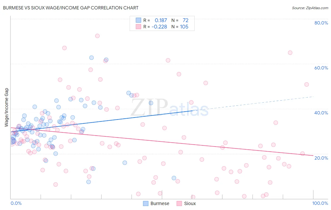 Burmese vs Sioux Wage/Income Gap
