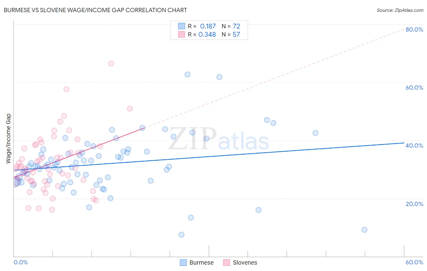 Burmese vs Slovene Wage/Income Gap