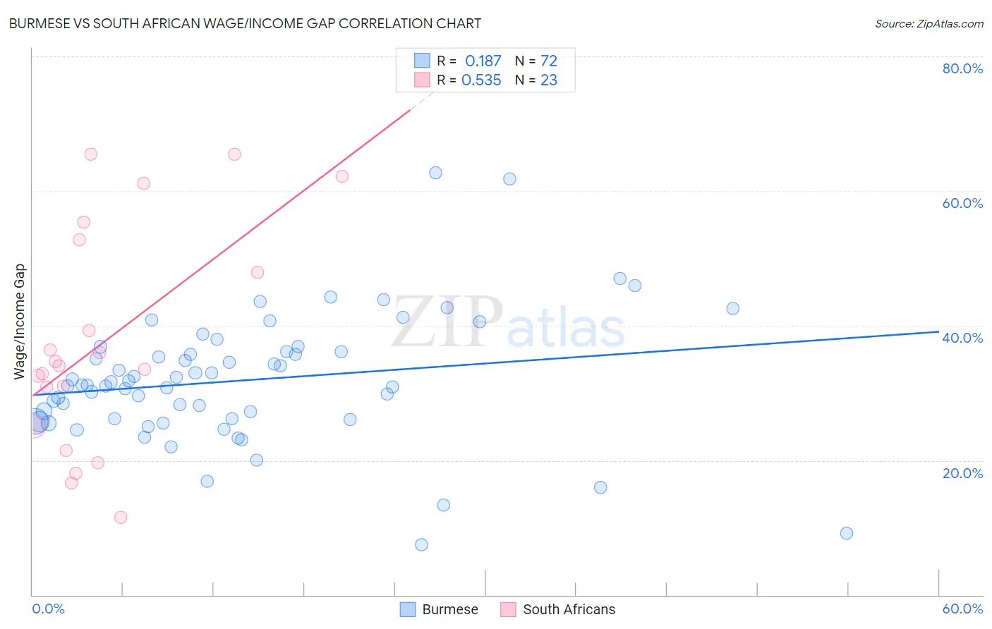 Burmese vs South African Wage/Income Gap