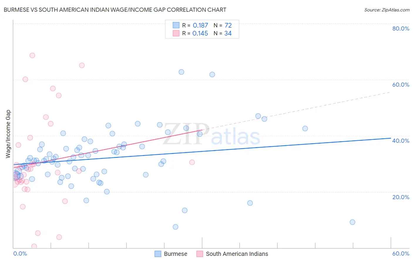 Burmese vs South American Indian Wage/Income Gap