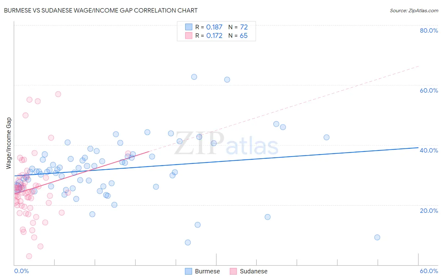 Burmese vs Sudanese Wage/Income Gap