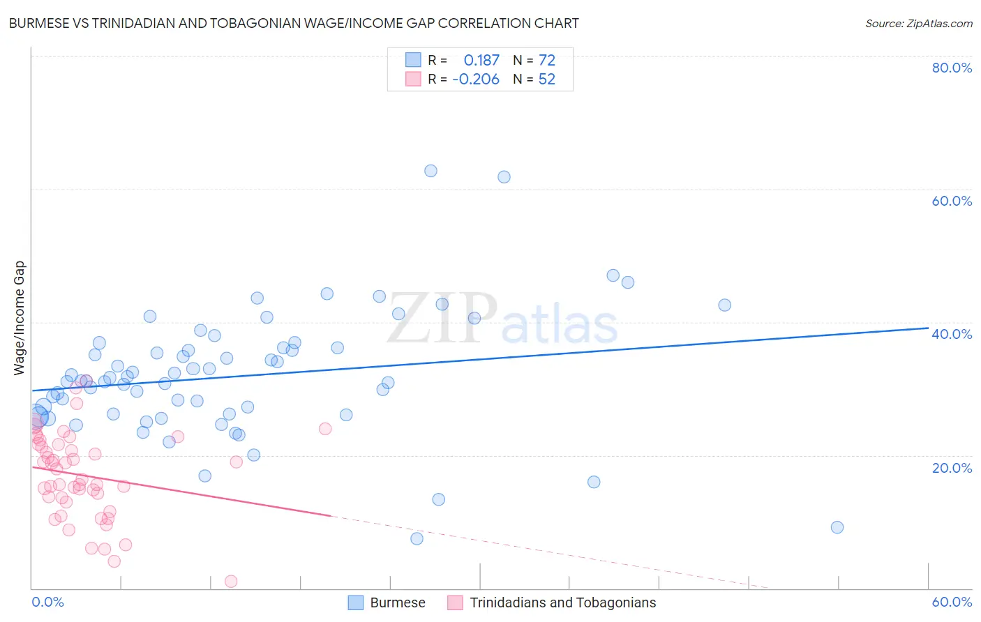 Burmese vs Trinidadian and Tobagonian Wage/Income Gap