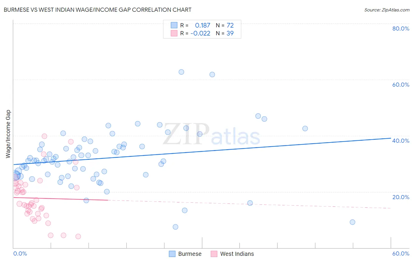 Burmese vs West Indian Wage/Income Gap