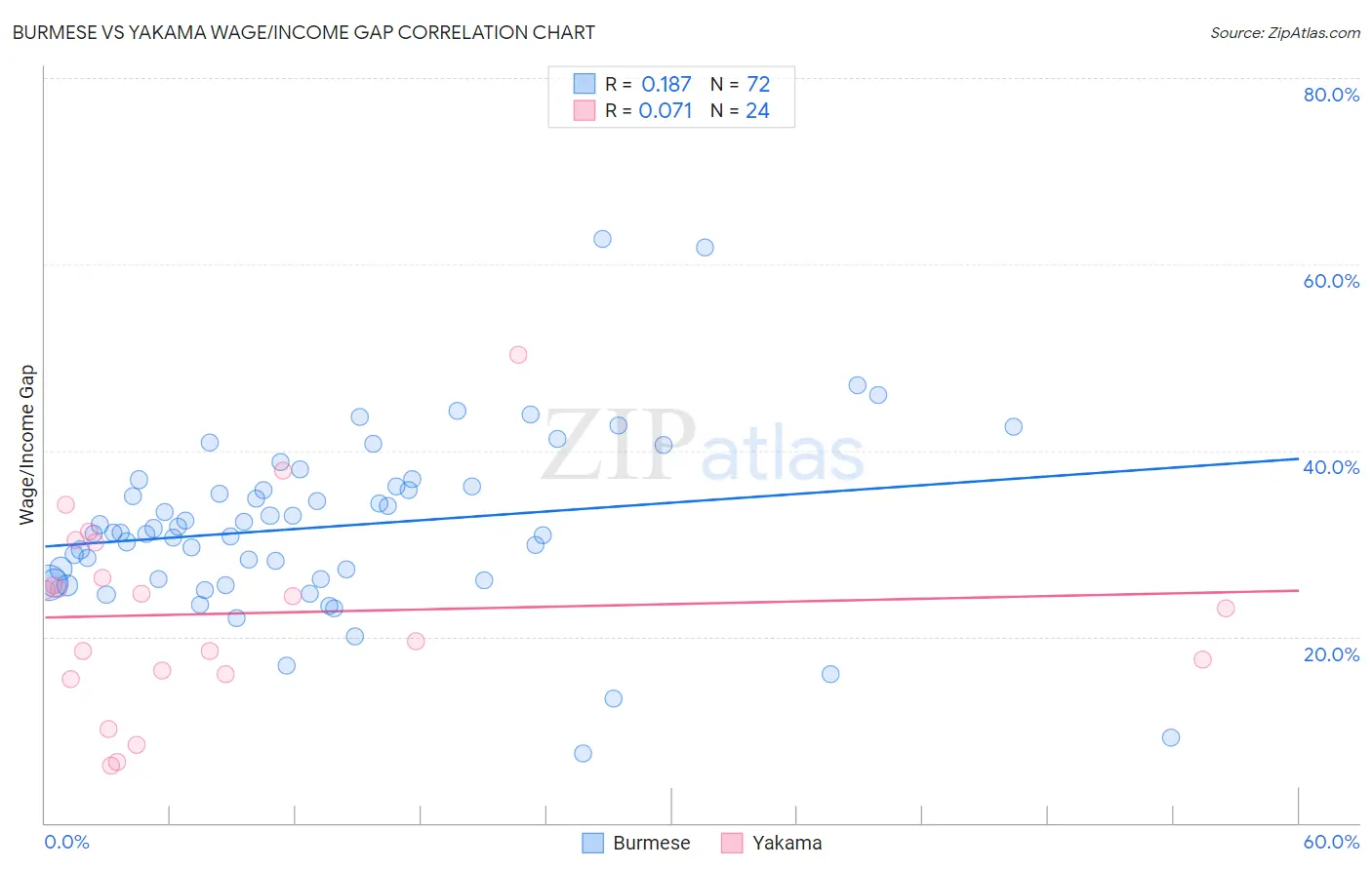 Burmese vs Yakama Wage/Income Gap
