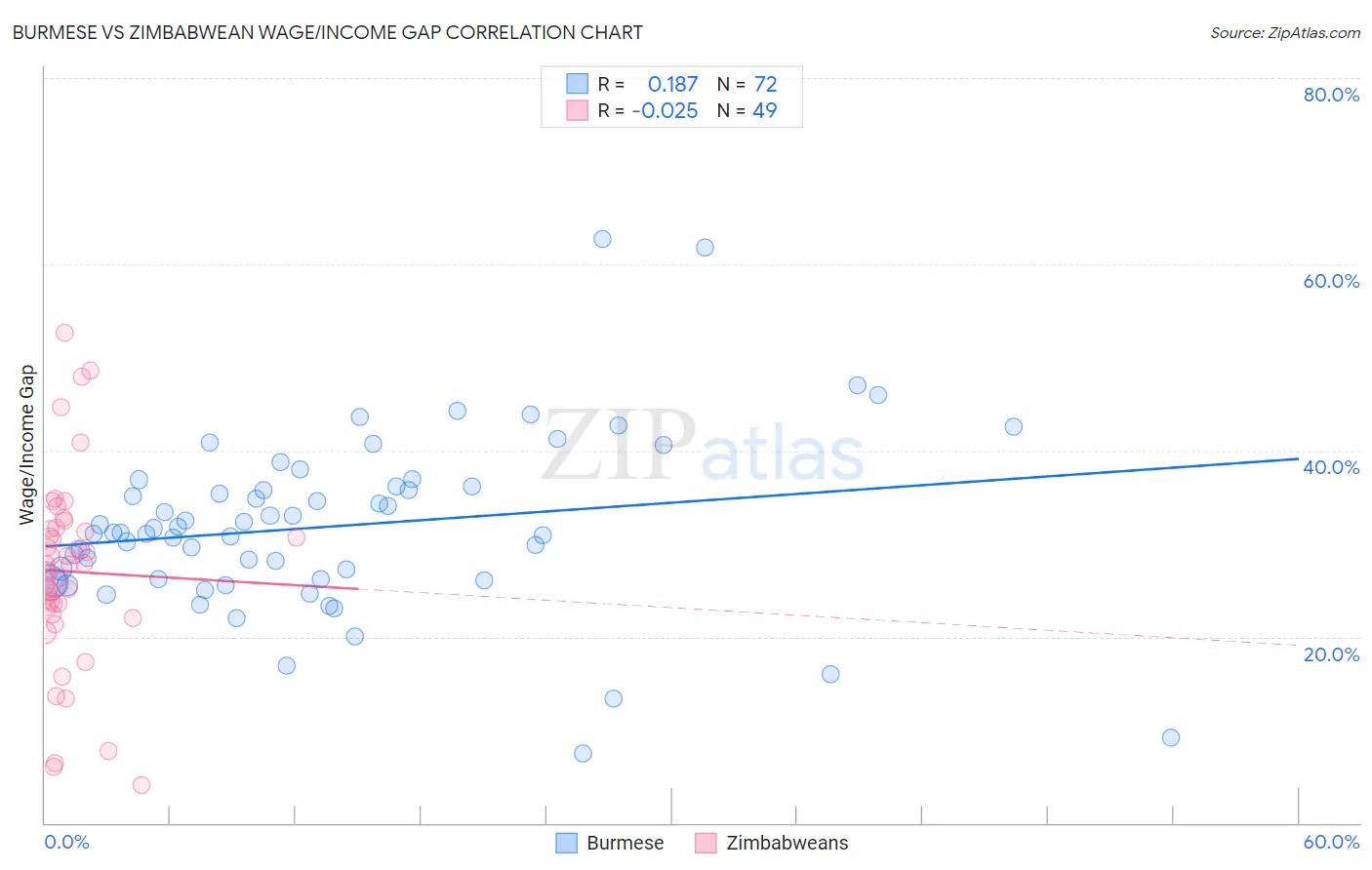 Burmese vs Zimbabwean Wage/Income Gap