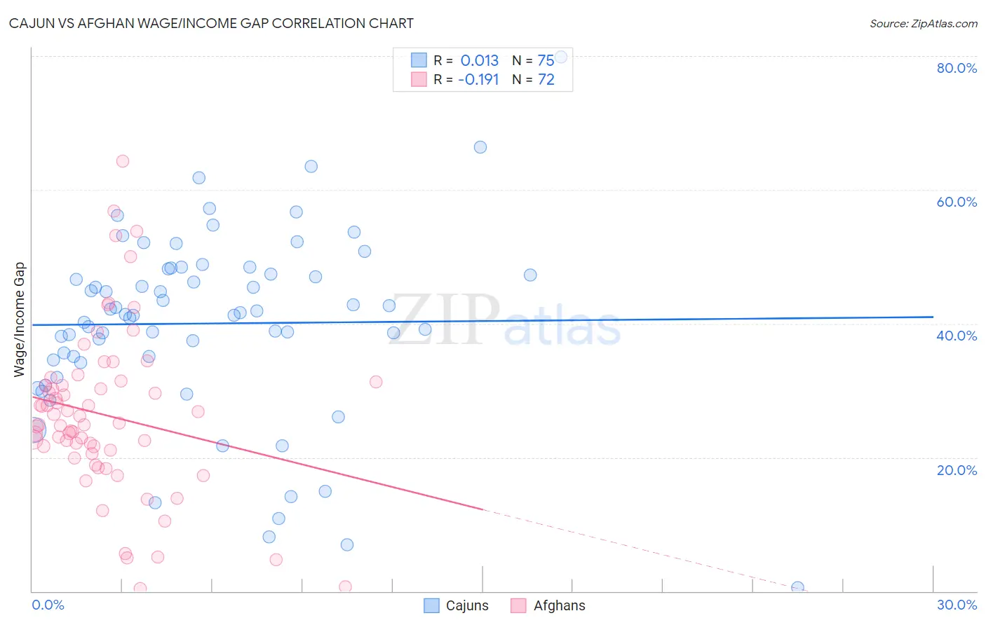 Cajun vs Afghan Wage/Income Gap